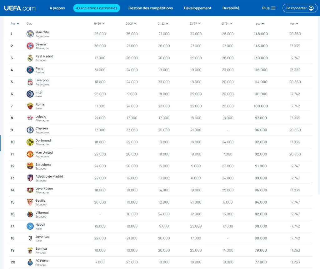 Classement UEFA Complet © Droits réservés